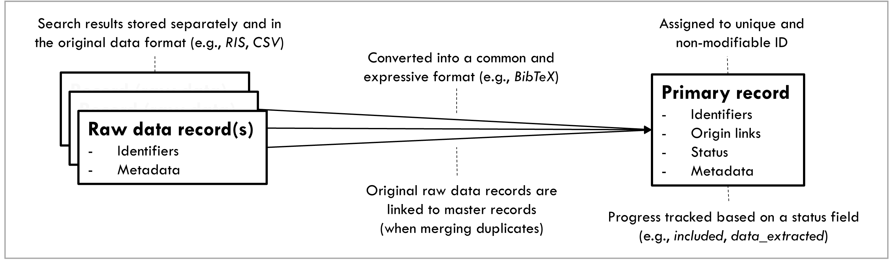 Linking raw and primary records