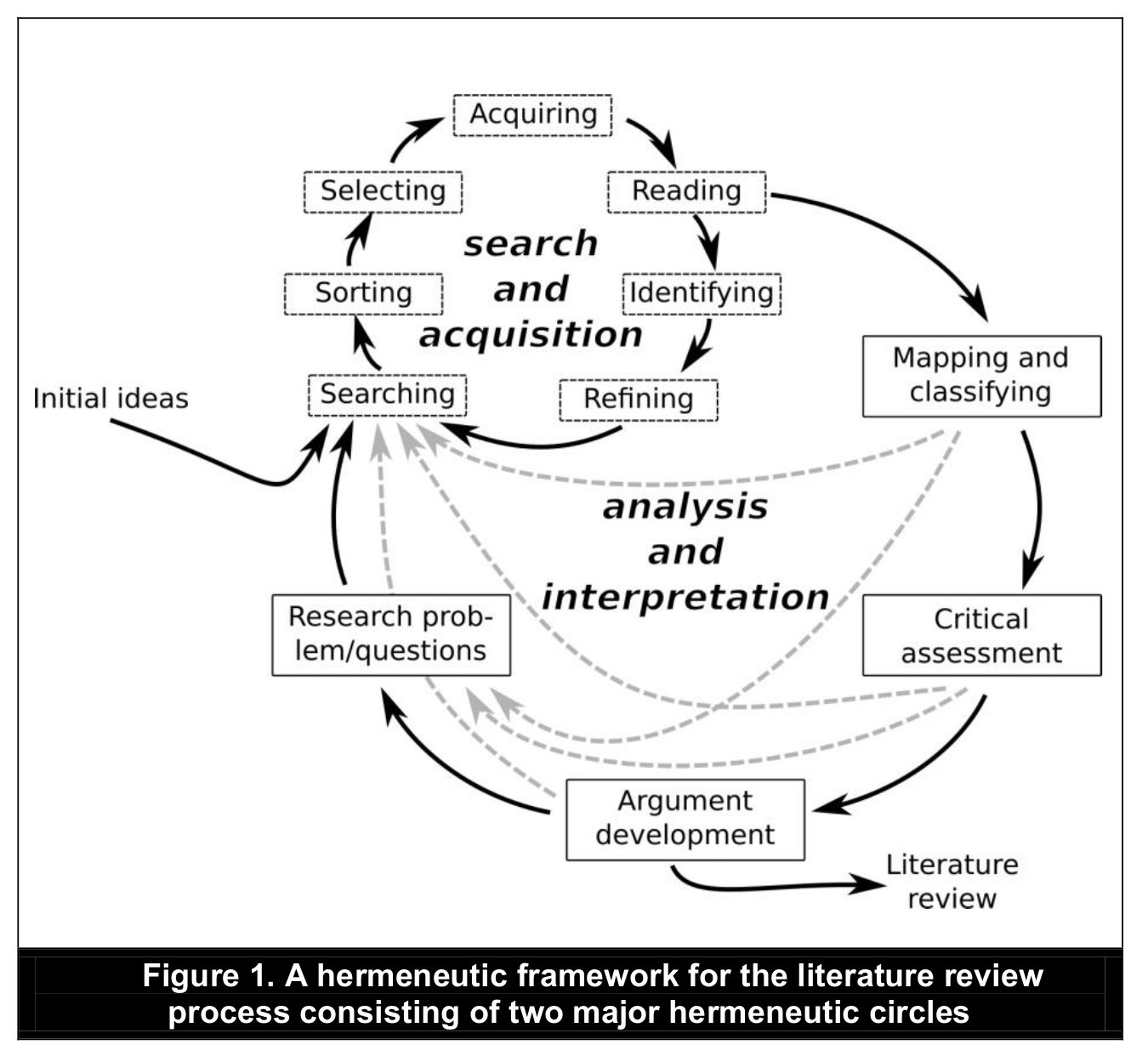 Boell and Cecez-Kecmanovic 2014 framework