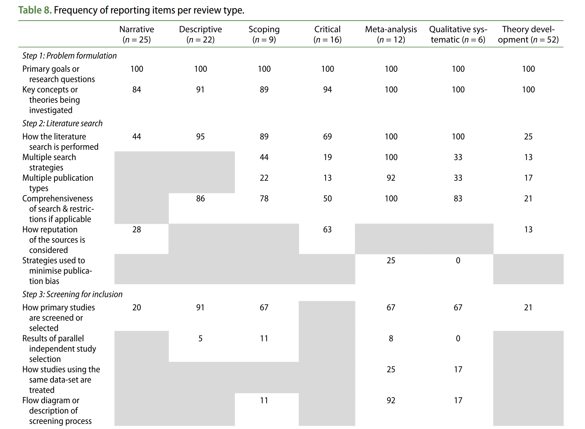 Templier and Paré (2018) Table 8-1