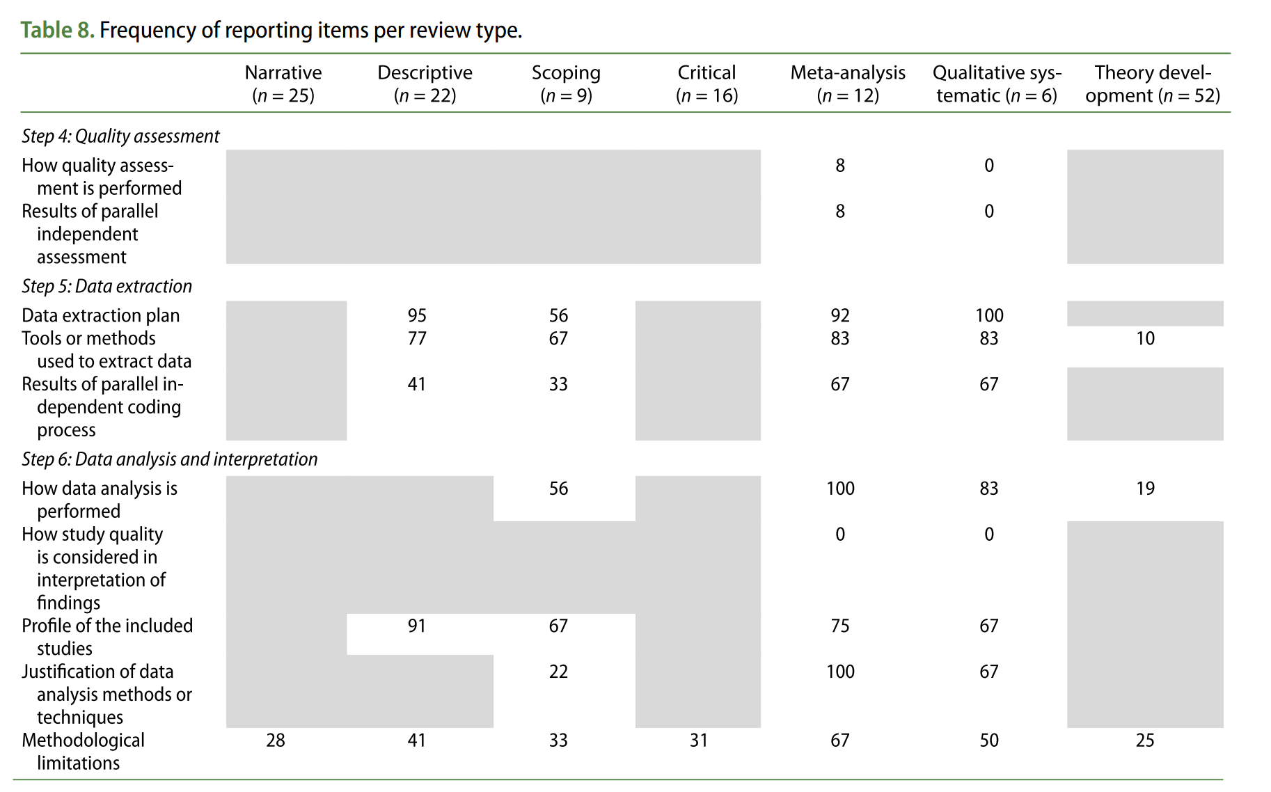 Templier and Paré (2018) Table 8-2