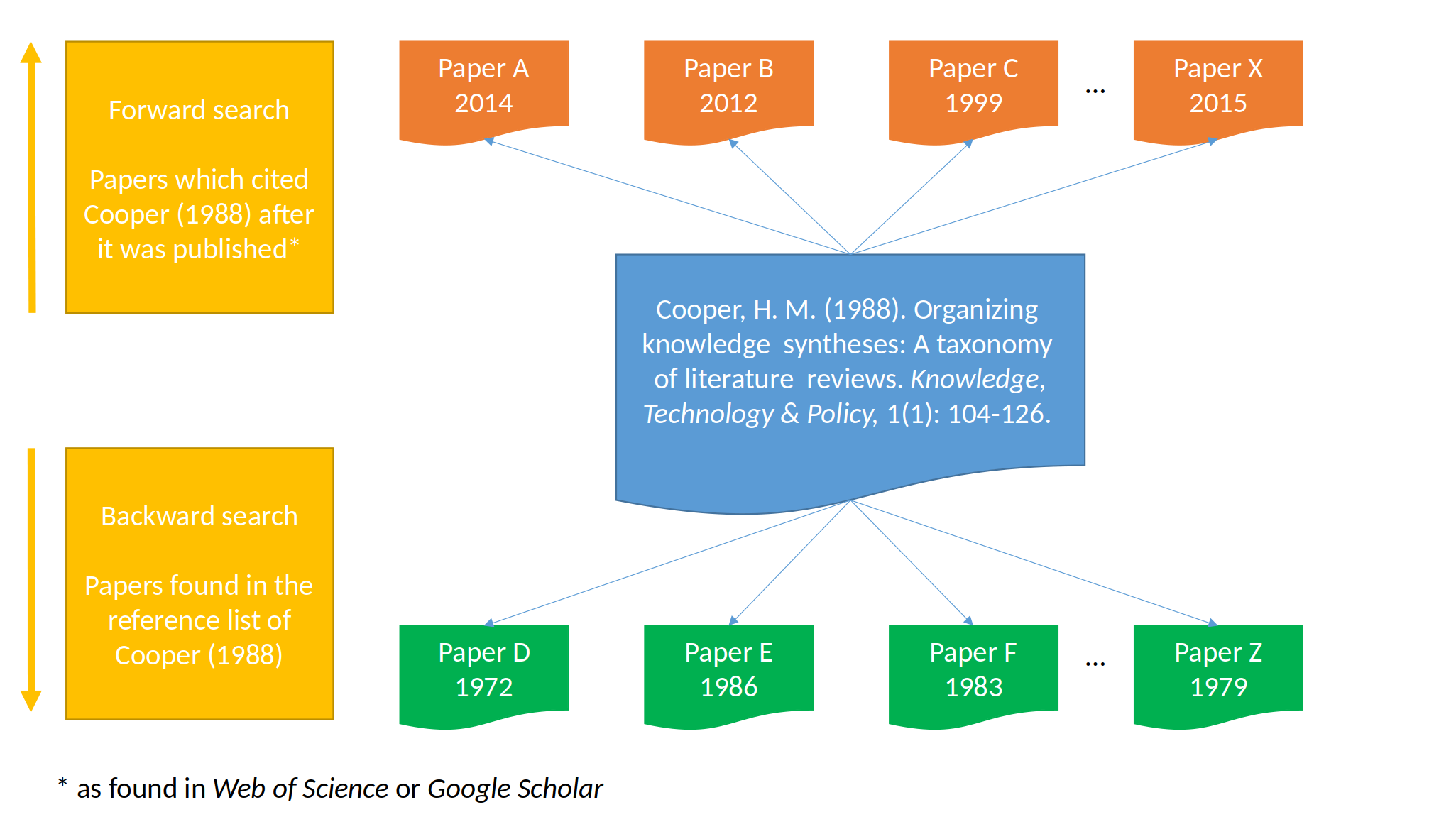 Forward and backward citation searches