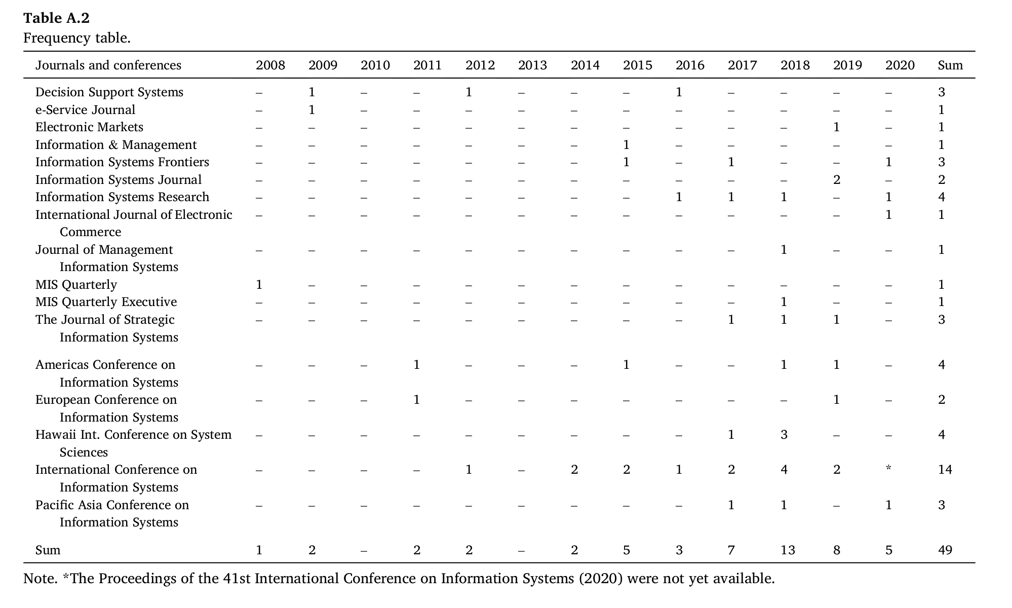 Metadata profiling example