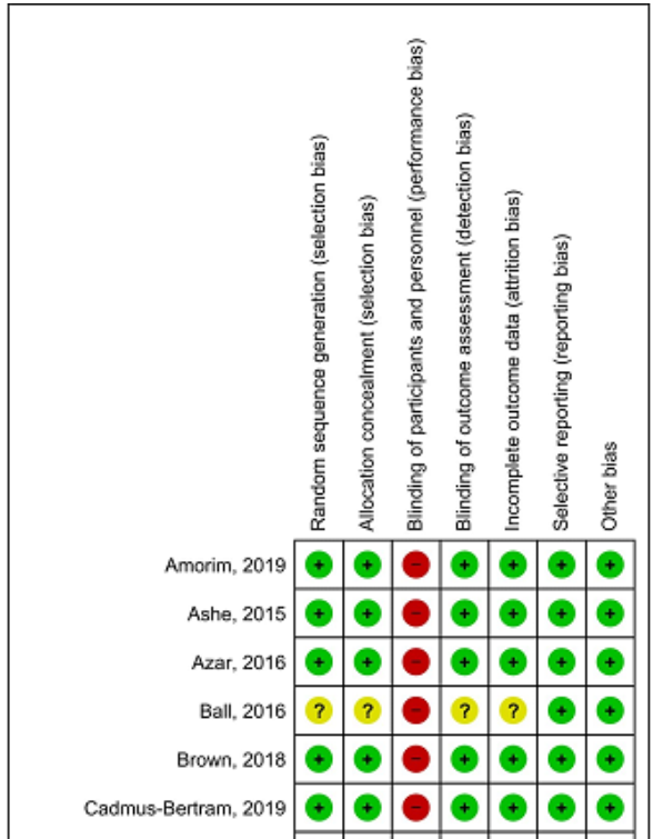 Risk of bias summary
